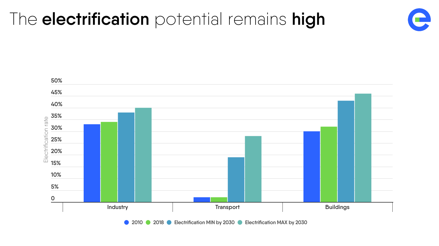 Power Barometer 2020: the electrification potential remains high