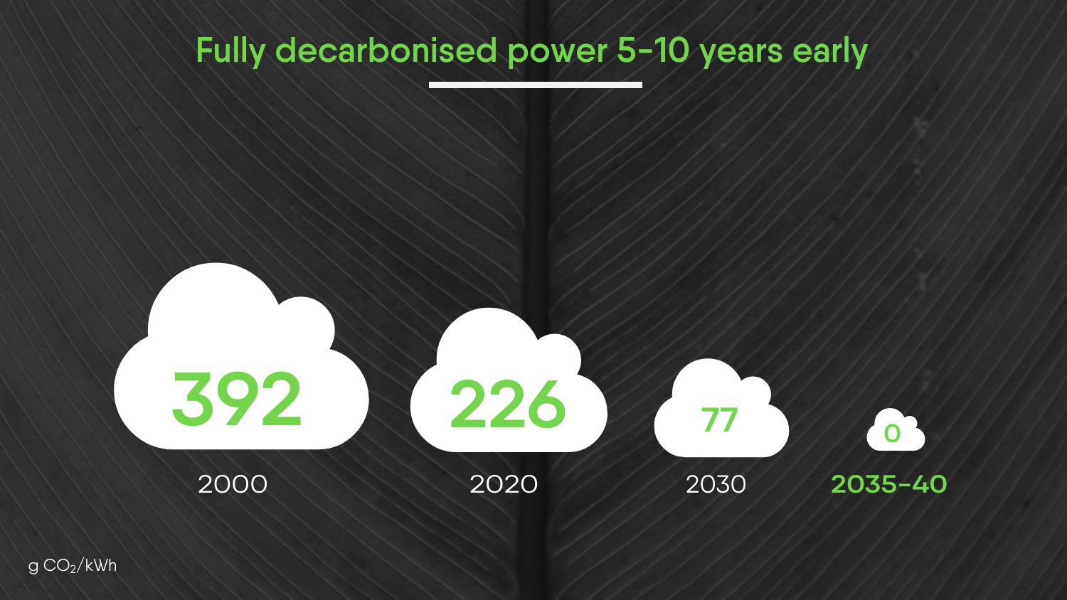 Power Barometer 2021, Fully decarbonised power 5-10 years earlier