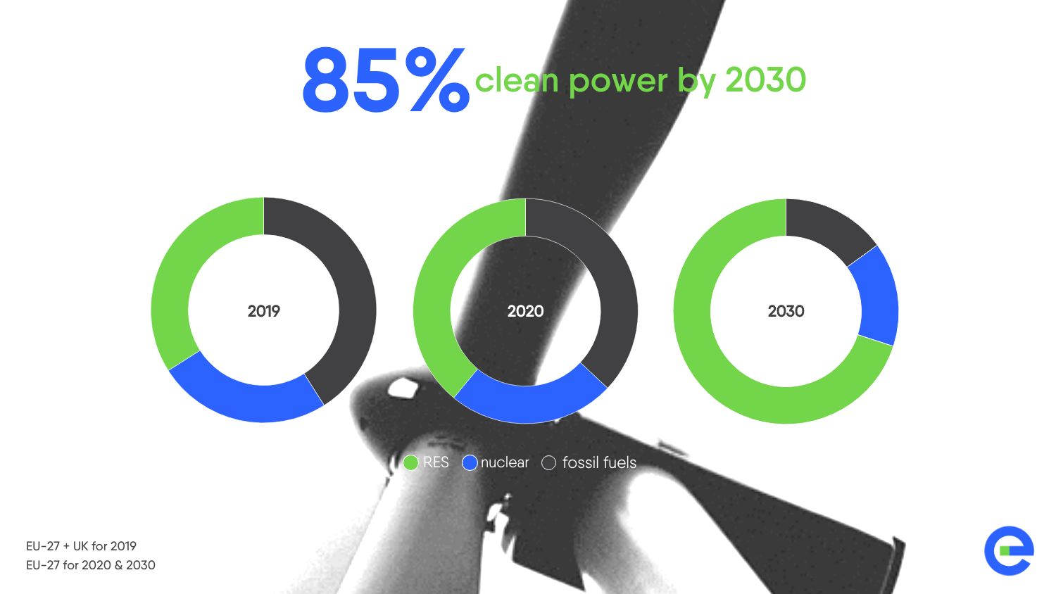 Power Barometer 2021, 85% clean power by 2030