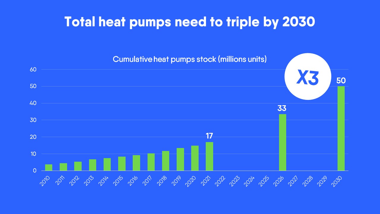 Eurelectric, Power Barometer 2022, Heat pumps need to triple