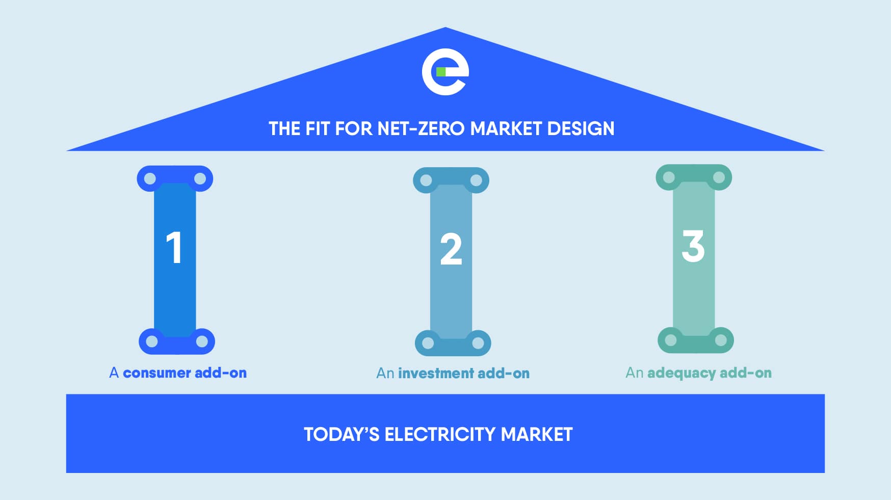Reaching net-zero: Eurelectric’s three pillars for Europe’s electricity market reform  