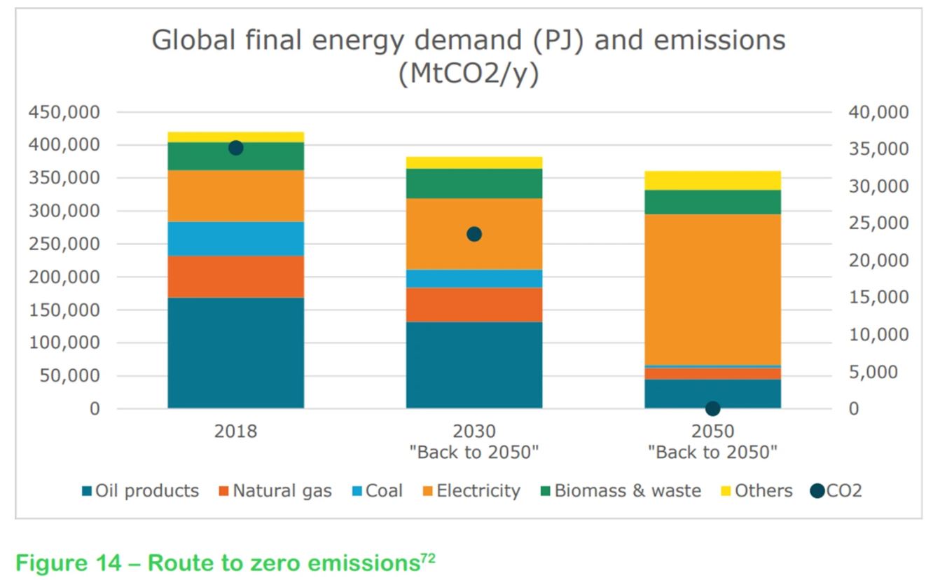 ENERDATA - global final energy demand