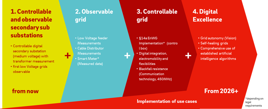 E.ON SE: Introducing low voltage observability and congestion management
